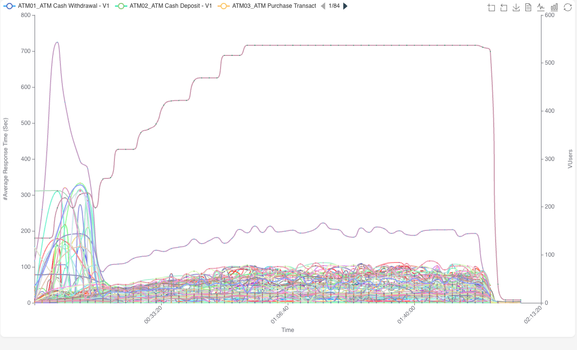 API performance testing graph showing virtual users and average response time over time