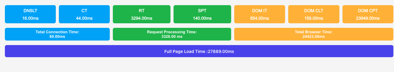 Client-side and browser performance metrics: full page load time breakdown including connection time, request processing time, and browser time