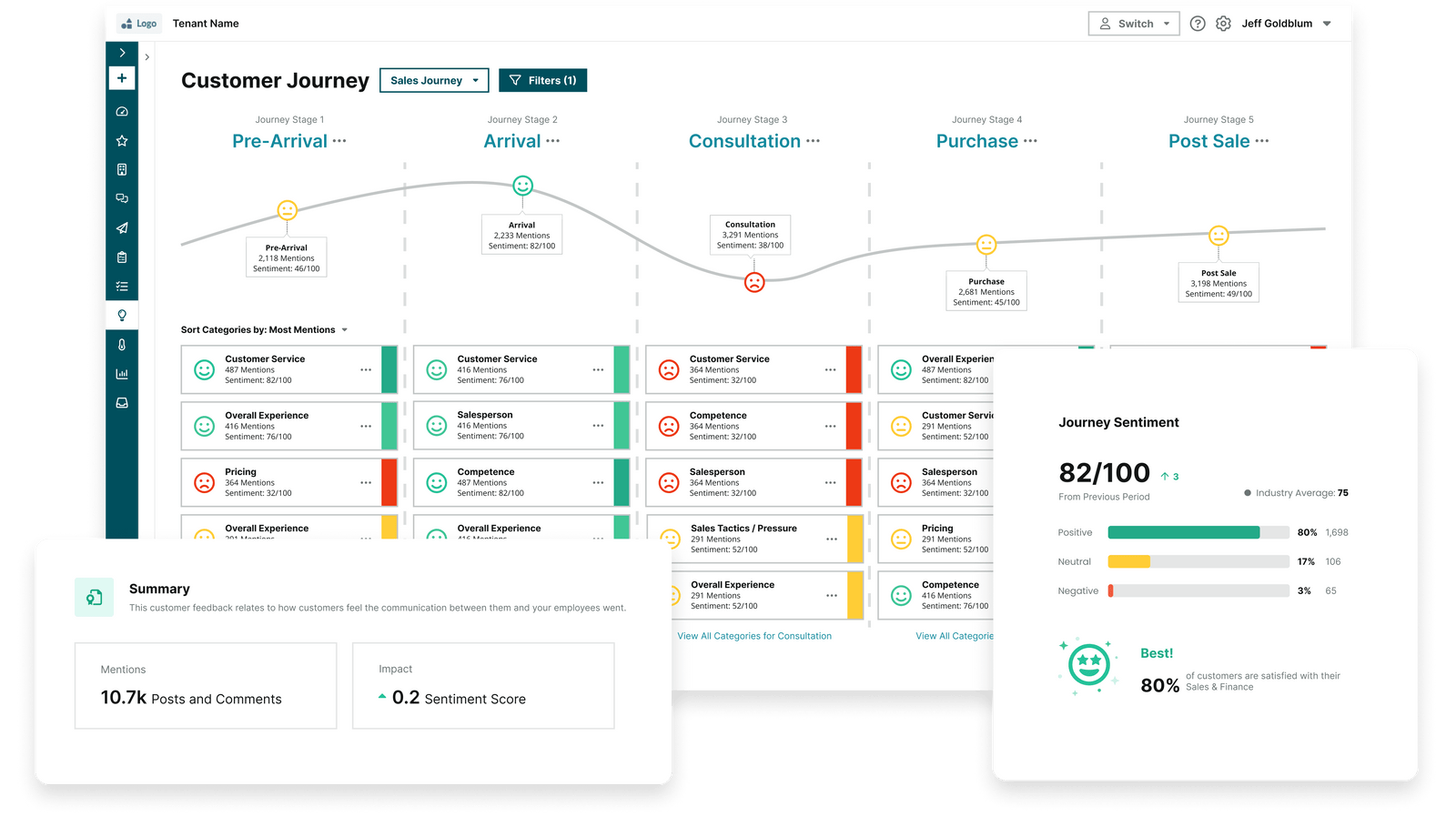 End-to-end user journey testing: customer journey dashboard with stages, sentiment analysis, and feedback categories