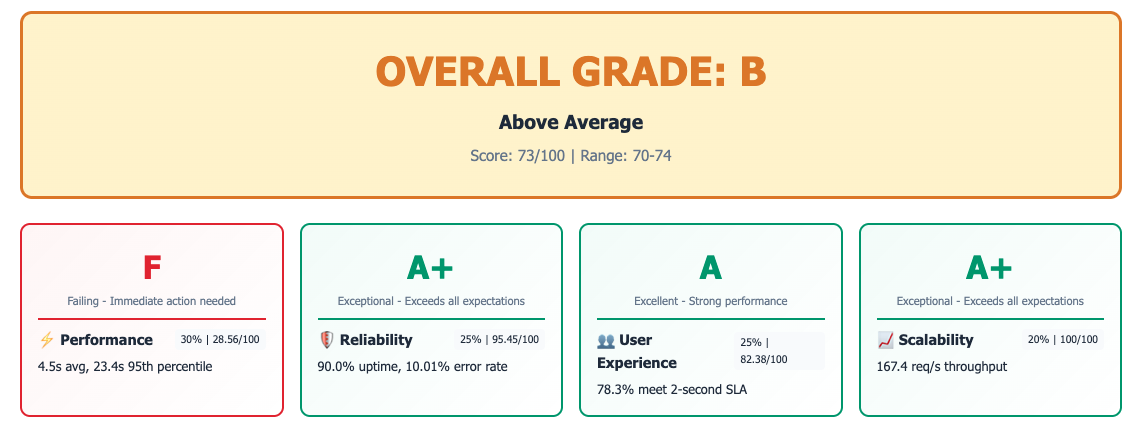 Server-side performance testing dashboard showing overall grade and metrics for Performance, Reliability, User Experience, and Scalability